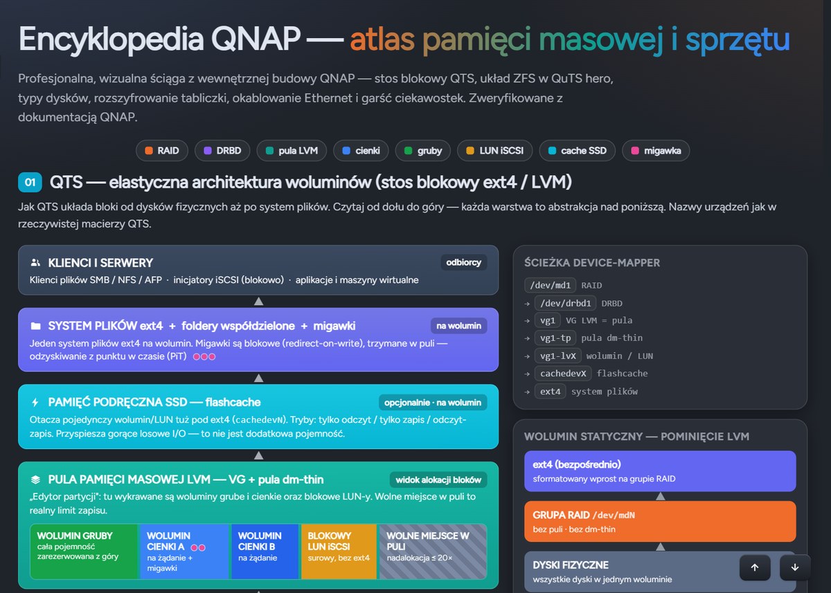 QNAP Encyclopedia — technical cheat sheet
